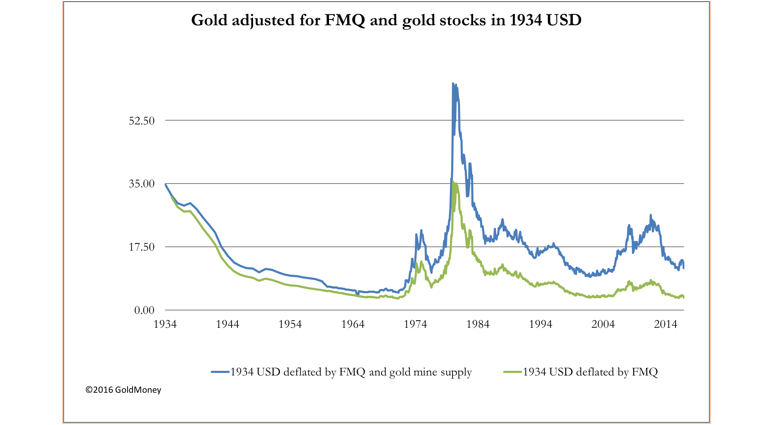 Gold Relative To Fiat Money