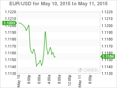 EUR/USD 4-Hour Chart May 10th-11th 