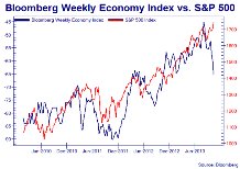 Bloomberg's Weekly Economy Index vs. S&P 500 Bloomberg's Weekly Economy Index vs. S&P 500