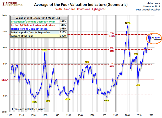 Measures For Asset Price Valuations