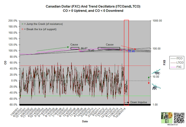 Canadian Dollar and Trend Oscillators: 2001-Present