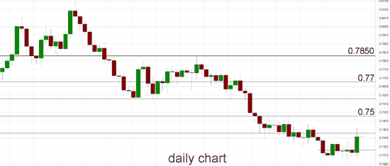 AUD/USD Daily Chart