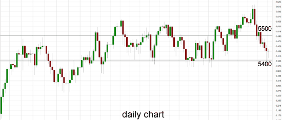 Australia 200 Daily Chart