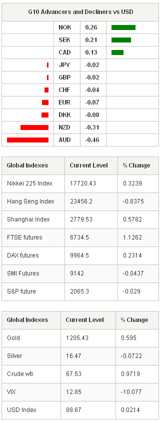 G10 Advancers & Global Indexes