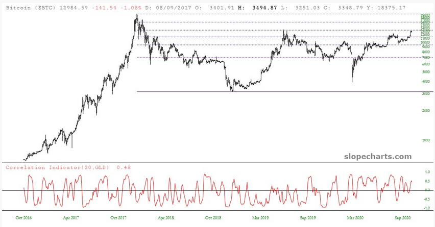 Bitcoin Chart