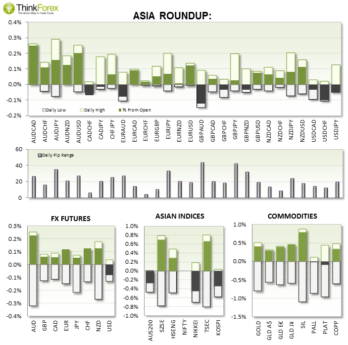 Asia Roundup