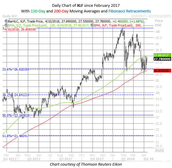 XLF Chart