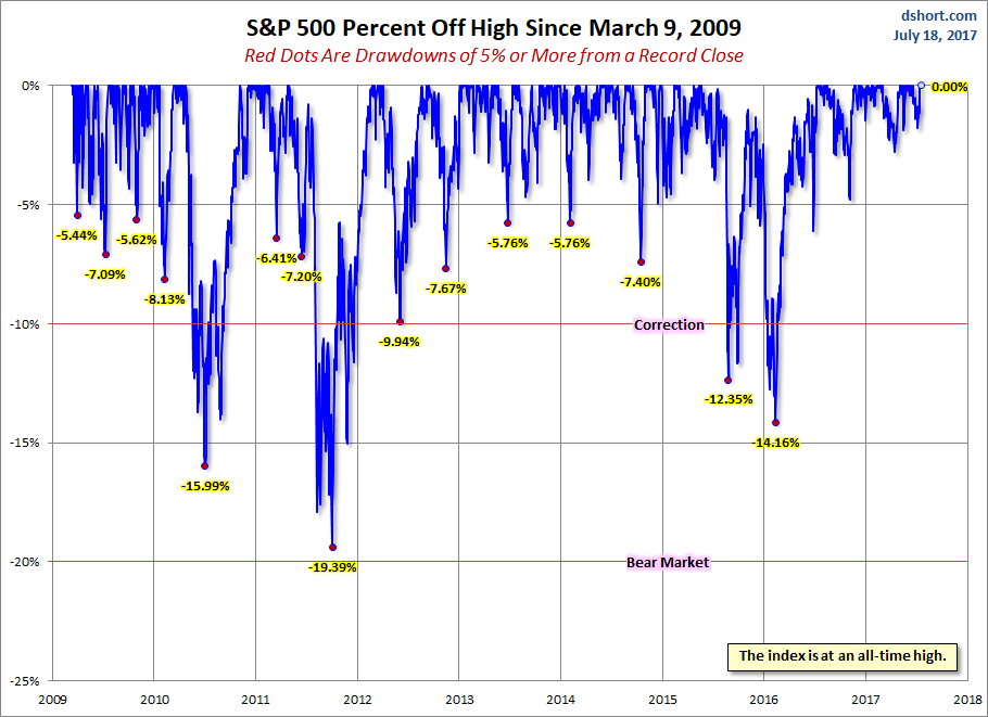 S&P 500 Percent Off High Since March 9,2009