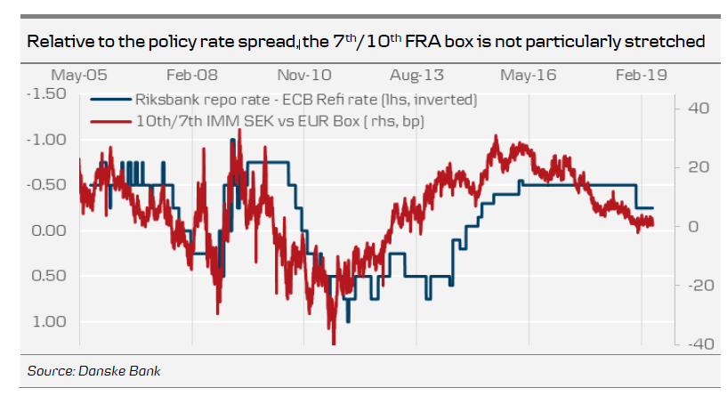 Relative To The Policy Rate Spread,