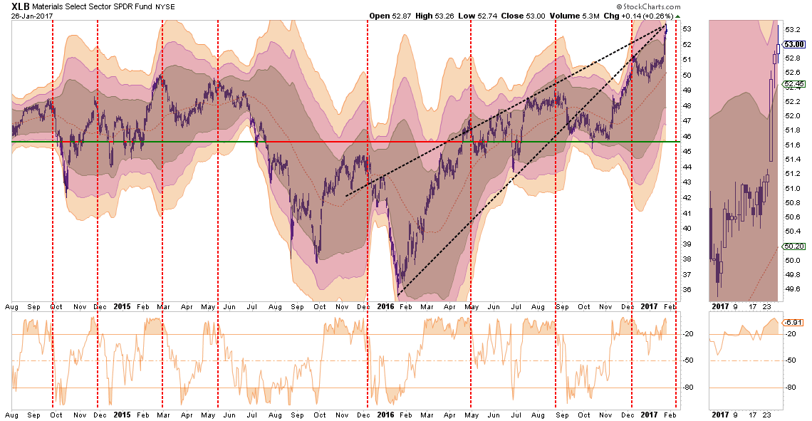 XLB Weekly 2014-2017