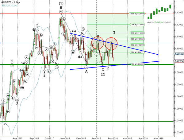 AUD/NZD 1 Day Chart