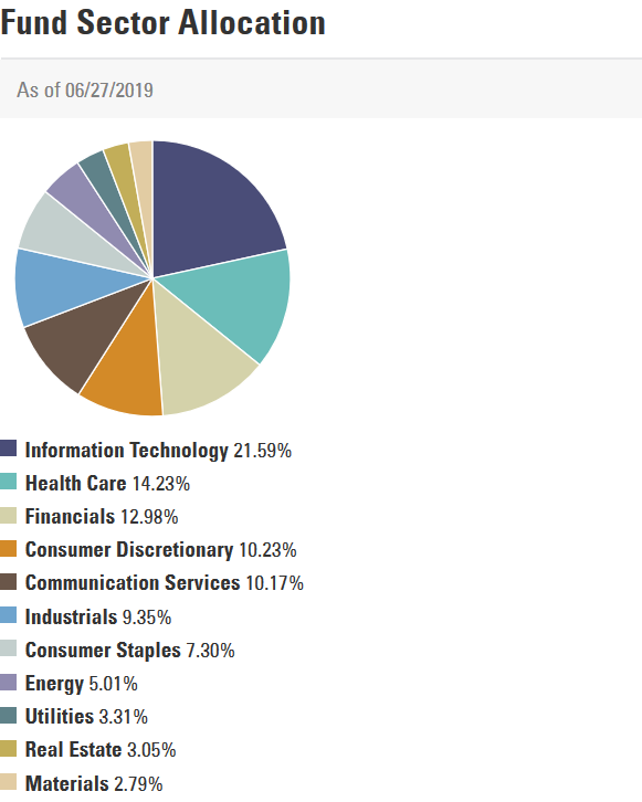 Fund Sector Allocation