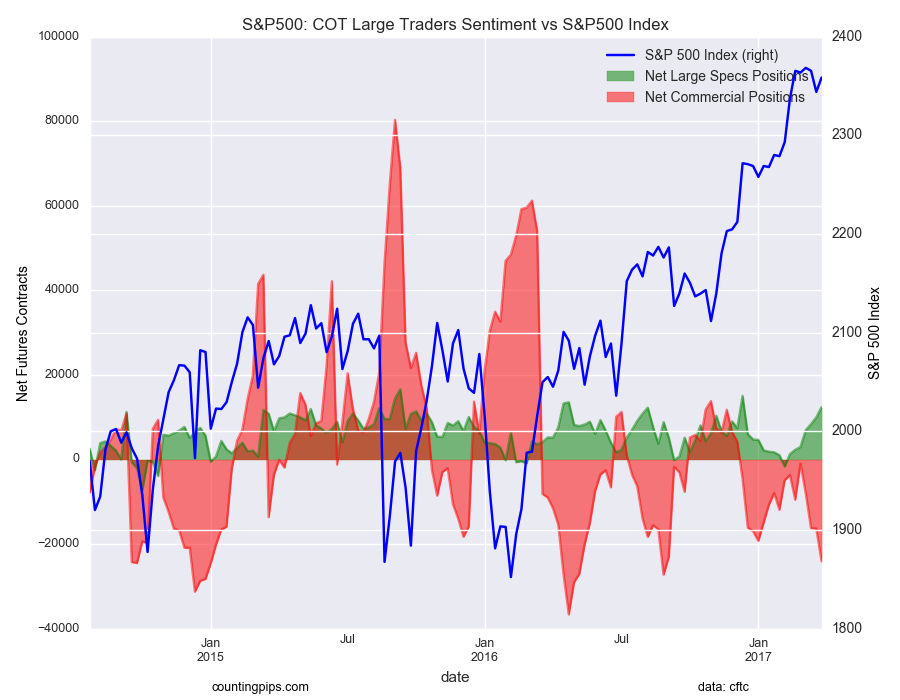 S&P 500: COT Large Traders Sentiment Vs S&P500 Index