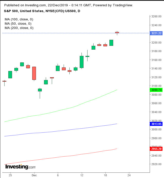 SPX Daily