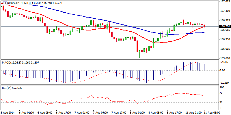 EUR/JPY Hour Chart