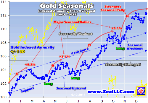 Gold Seasonals Chart