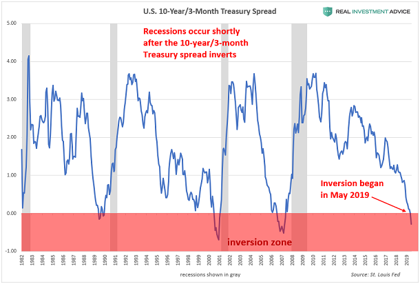 10 Year / 3 Month Treasury Spread