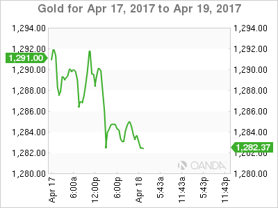 Gold for 4/17-19, 2017