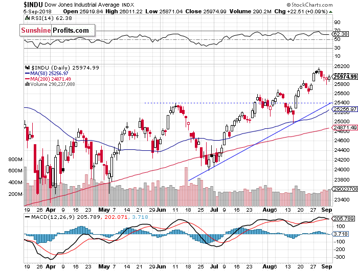 Daily DJIA index chart - DJIA, Blue-Chip Index