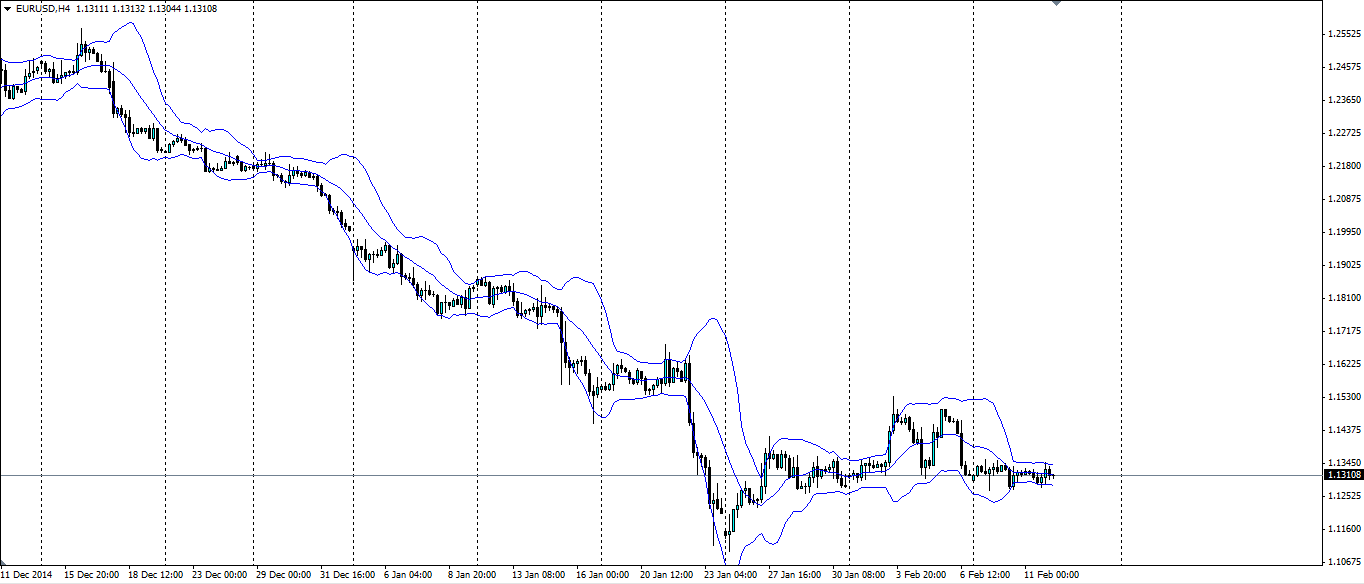 EUR/USD: 4-Hour Chart