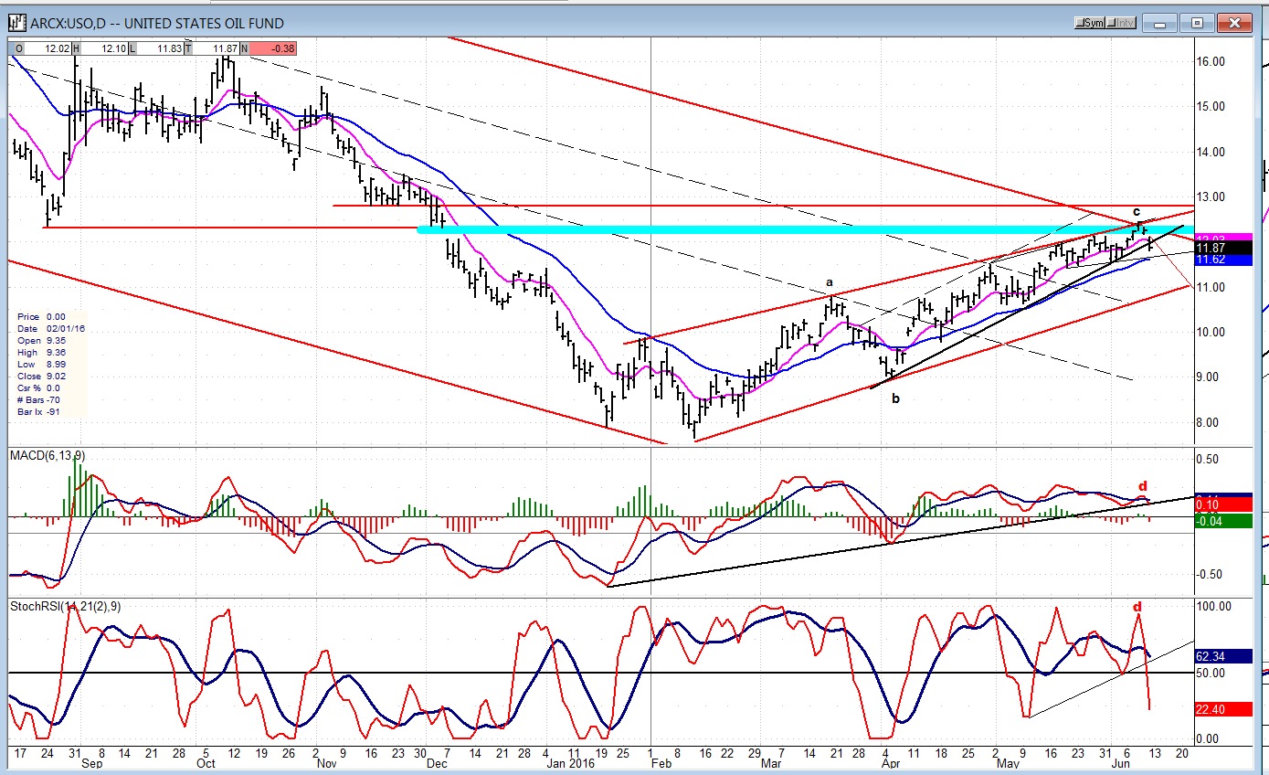 USO (US Oil Trust) Daily Chart