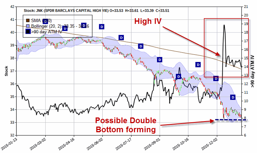 JNK: High Implied Volatility, Potential Double Bottom