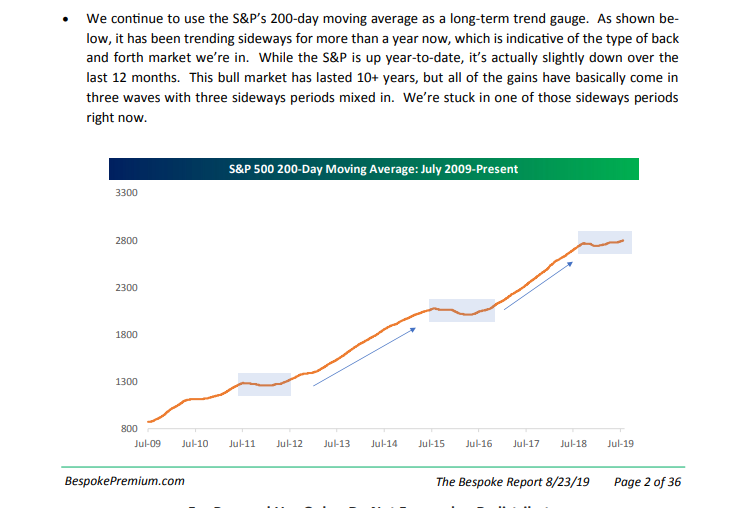 S&P 500 200-Day Moving Average - July 2009 To Present