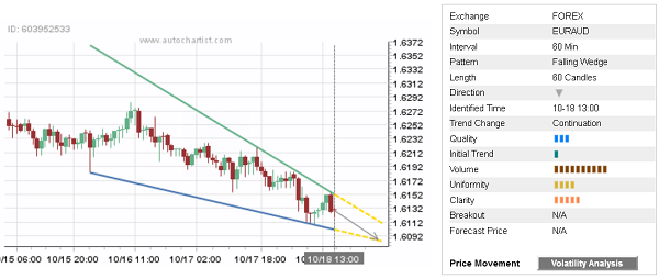 EURAUD 60 Candles