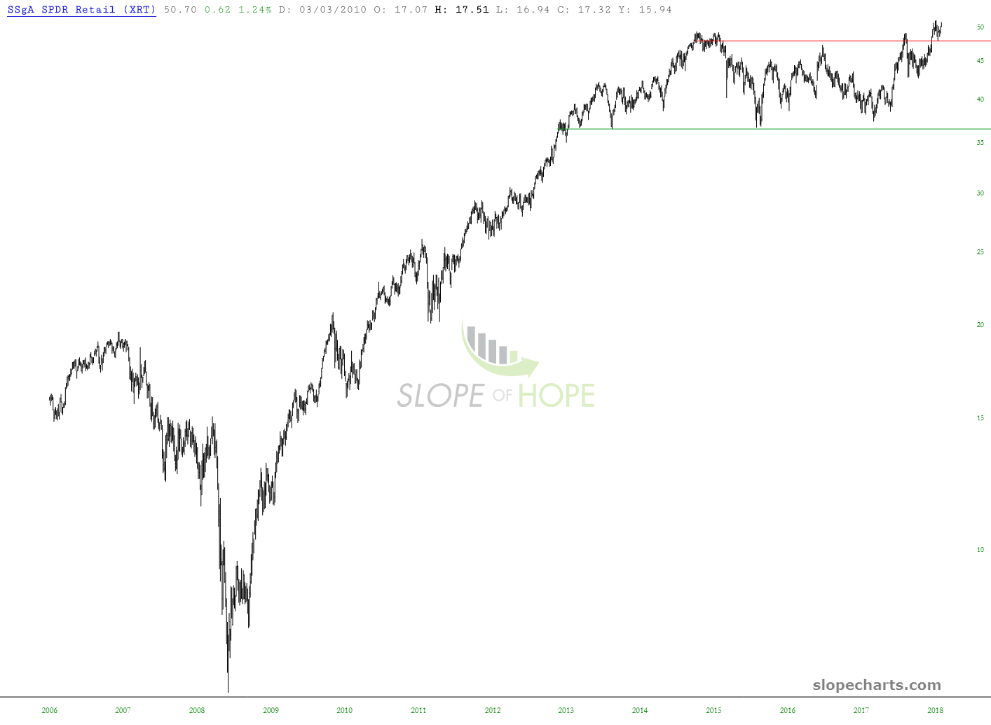 Long-Term SPDR S&P Retail ETF