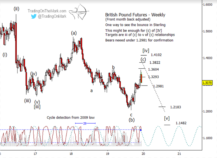 Weekly GBP