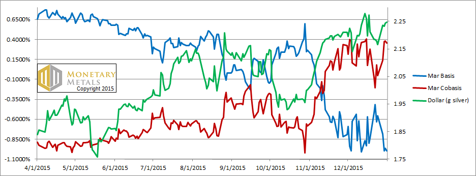 Silver Basis and Cobasis