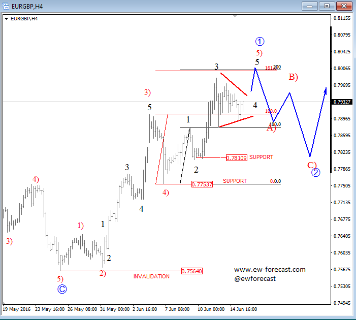 EUR/GBP 4H Chart