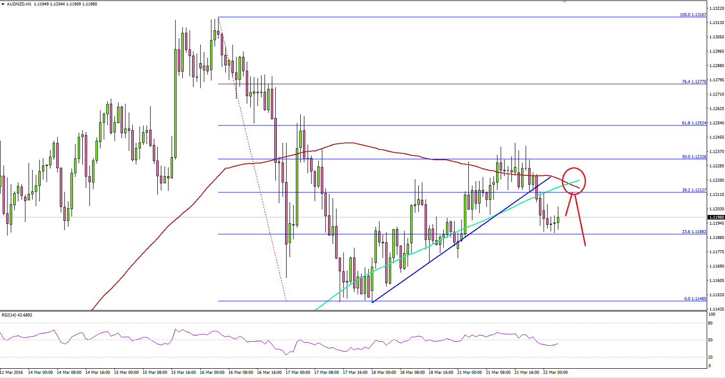 AUD/NZD Hour Chart