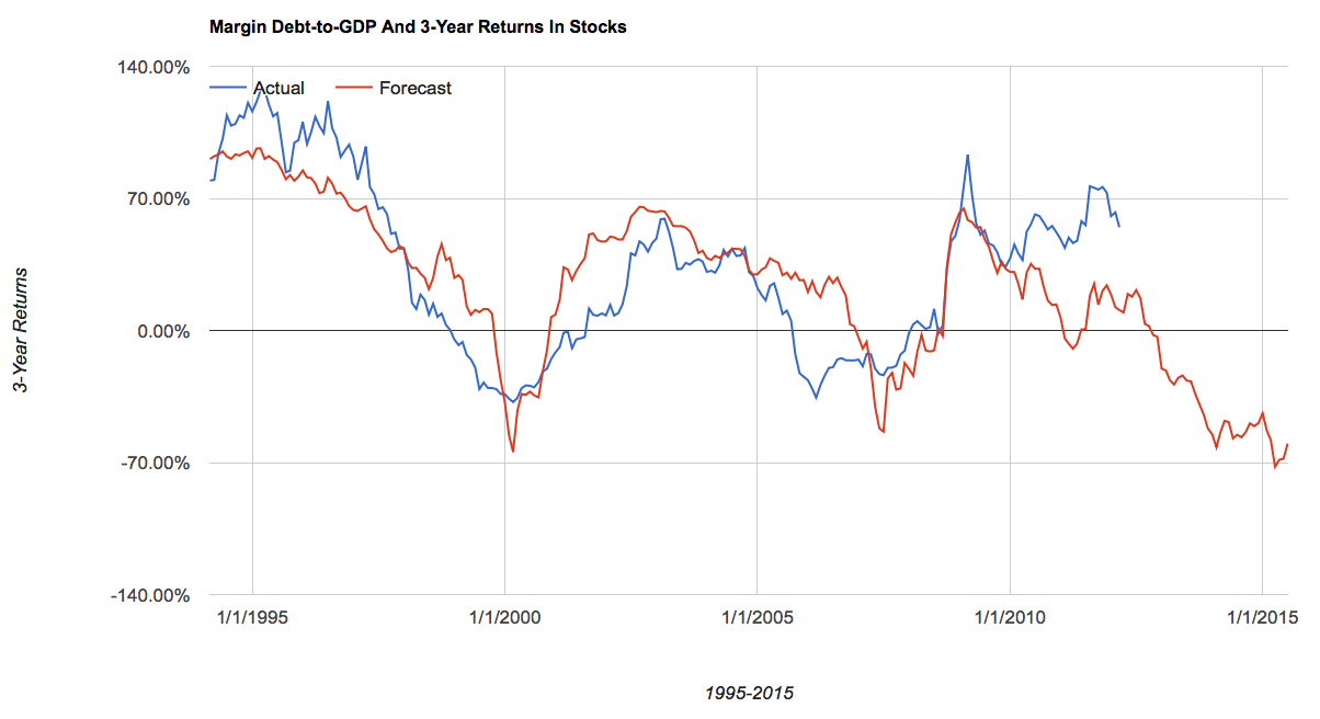 Margin Debt to GDP vs 3-Y Stock Returns 1995-2015