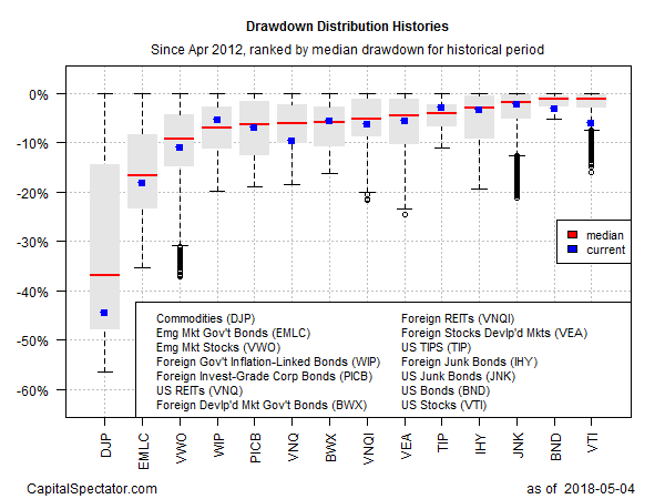 Drawdown Distribution Histoires