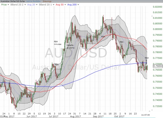 AUD/USD