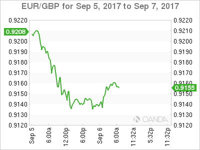 EUR/GBP Sep 5-7 Chart