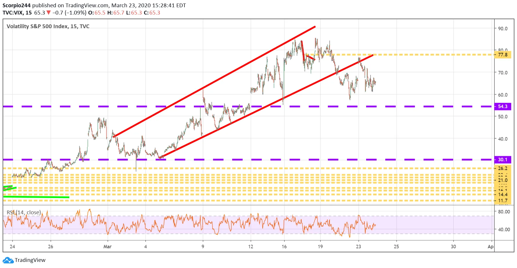 VIX Chart