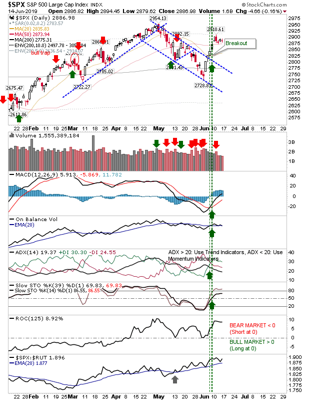 SPX Daily