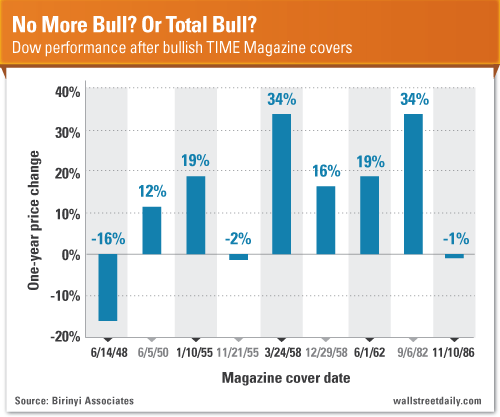 The Dow After Time Magazine Coverage