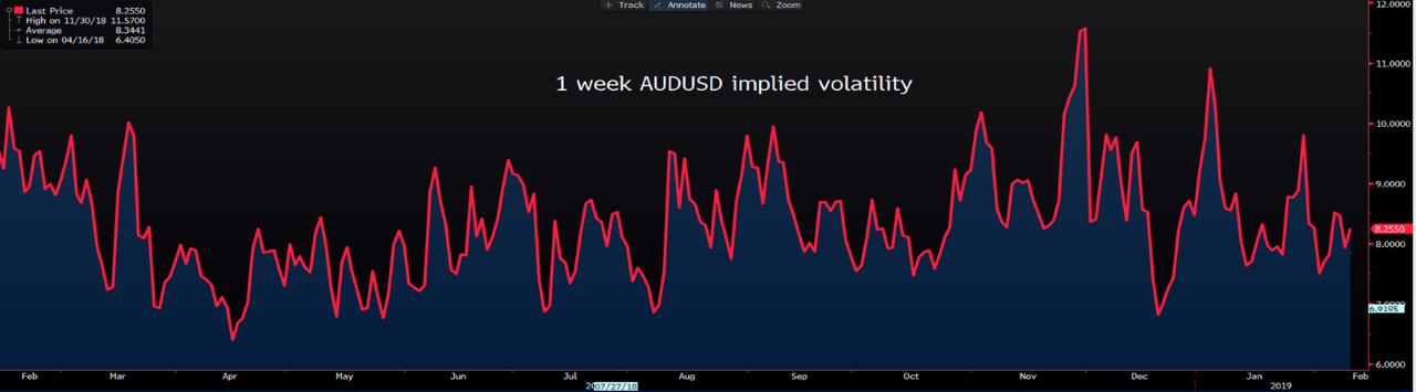 1 Week AUDUSD Implied Volatility