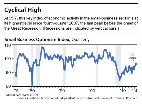 Small Business Optimism