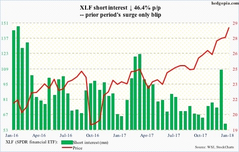 XLF short interest