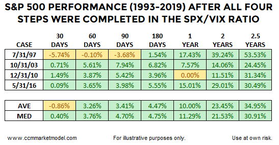 S&P 500 Performance