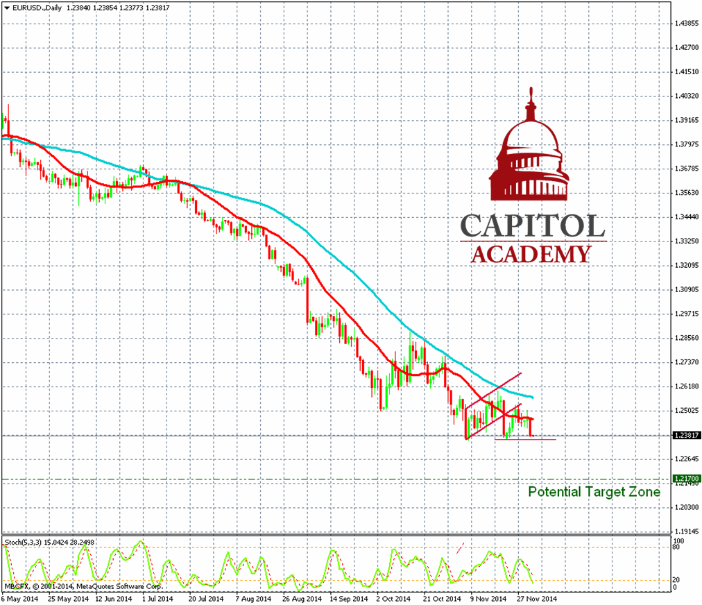 EUR/USD Daily Chart