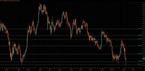 EUR/JPY Chart