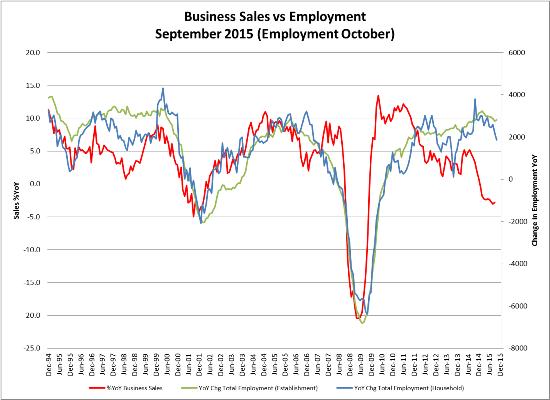 Sales vs employment