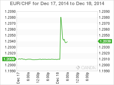 EUR/CHF Chart