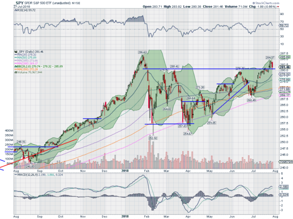 SPY Daily Chart