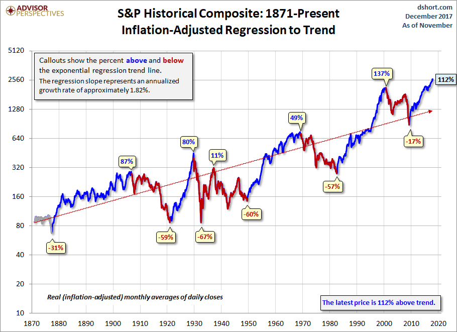 S&P 500 Above/Below Trend Line